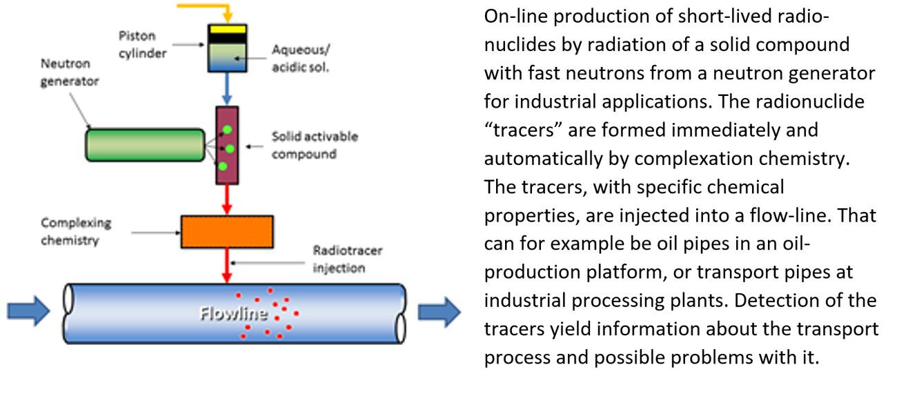 Radionuclide tracer generator with n-generator and chemistry