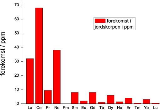 Graf som viser forekomst av enkelte lantanoider i jordskorpen. Det er mest Ce.