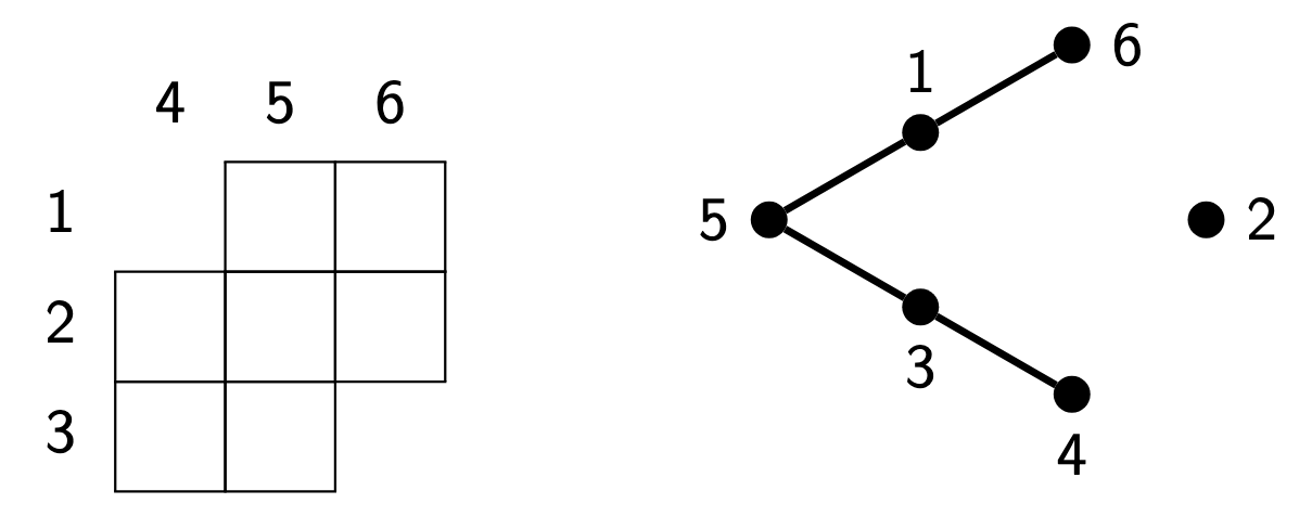 Image may contain: a tree graph on 6 vertices, and a grid diagram