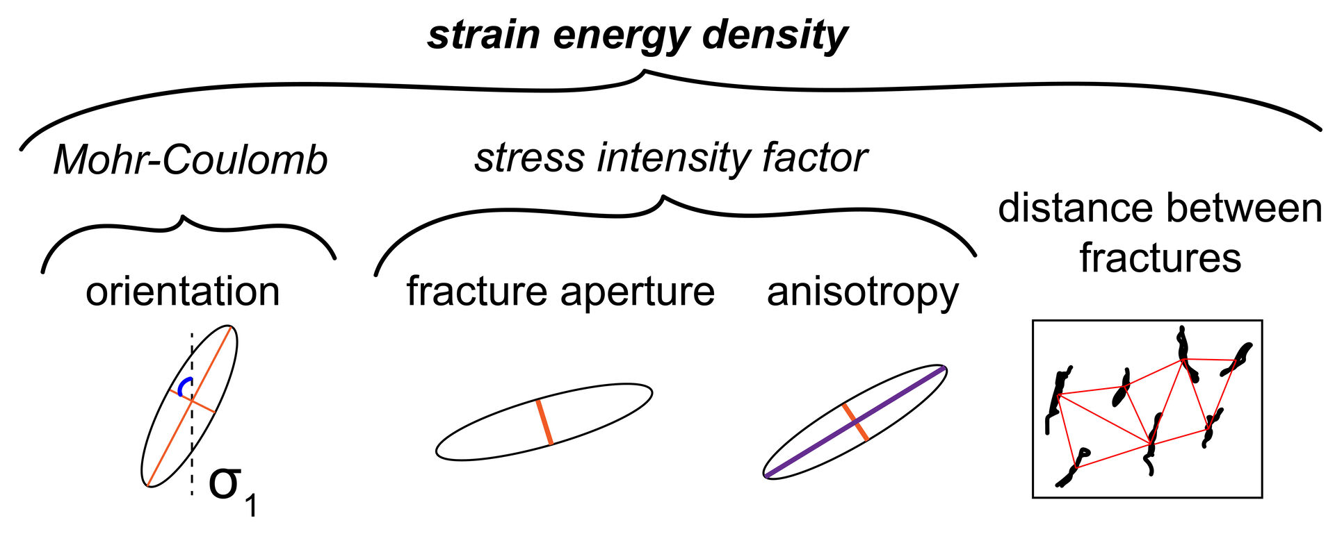 Four figures showing fracture network characteristics identified via machine learning (fracture orientation, aperture and anisotropy, and distance between fractures). 