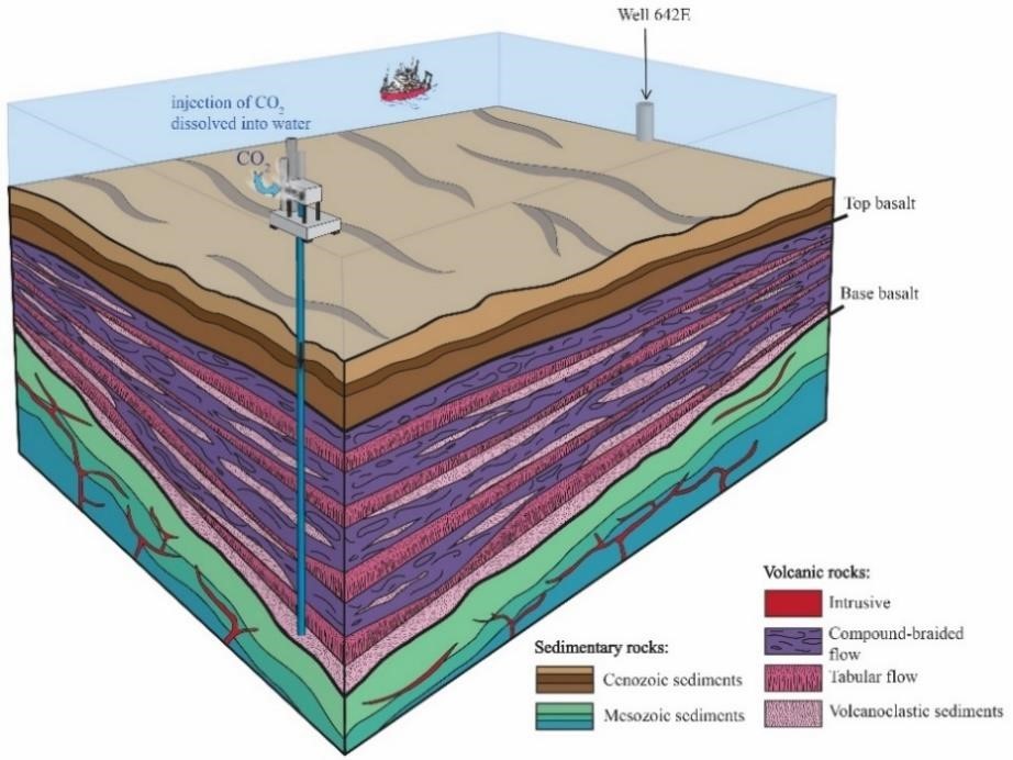A cross-section through the ground with purple layers between green (at the base) and brown at the top. A pipe pumps goes down into the purple layers. Above the layers there is water with a boat on.