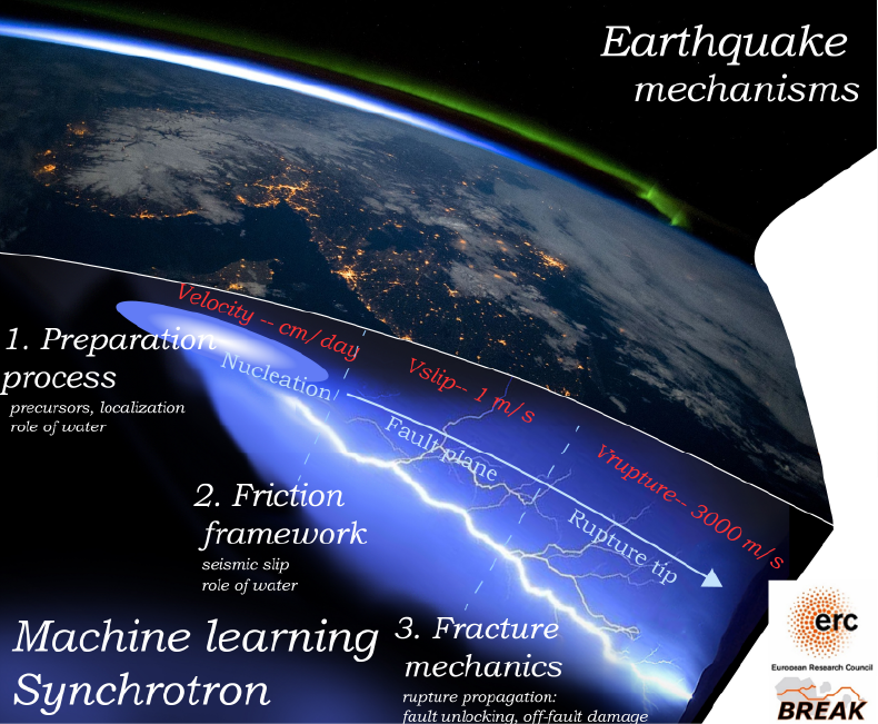 The figure shows a transect through the earth's crust with a lightning going through it. Three parts of earthquake mechanics are listed in the figure. These are 1. the preparation framework, 2. the  friction framework, and 3. the fracture mechanics. The ERC and Break logos are shown in the bottom right corner. 