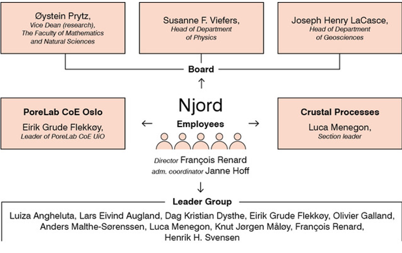 Modell of how Njord is organized