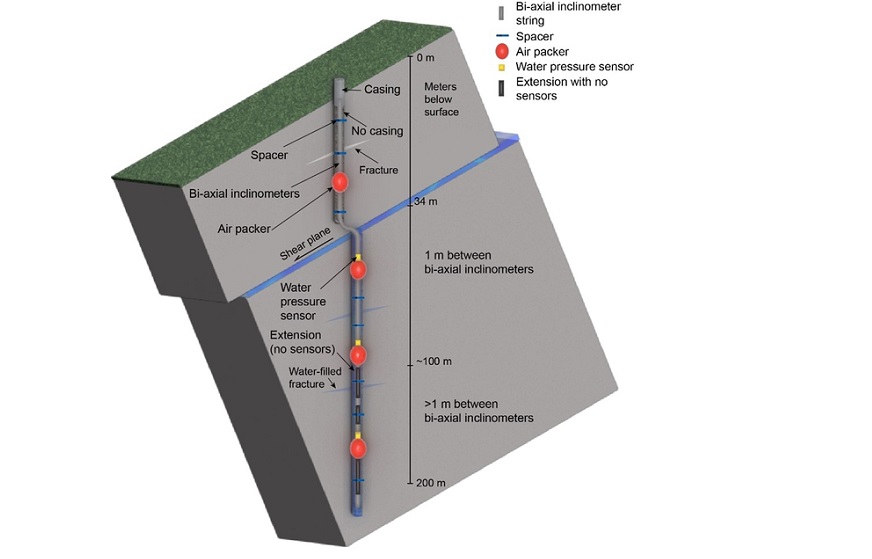 Figure: Sketch (not to scale) of the instrumentation in boreholes in the Åknes landslide in western Norway, used to measure small deformations. Figure:  Aspaas et al (2025)