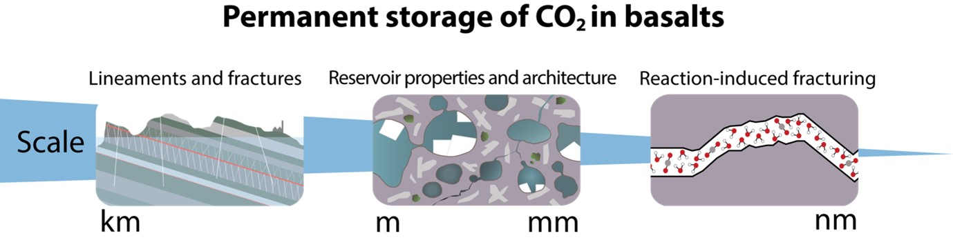 The storage proses of CO2