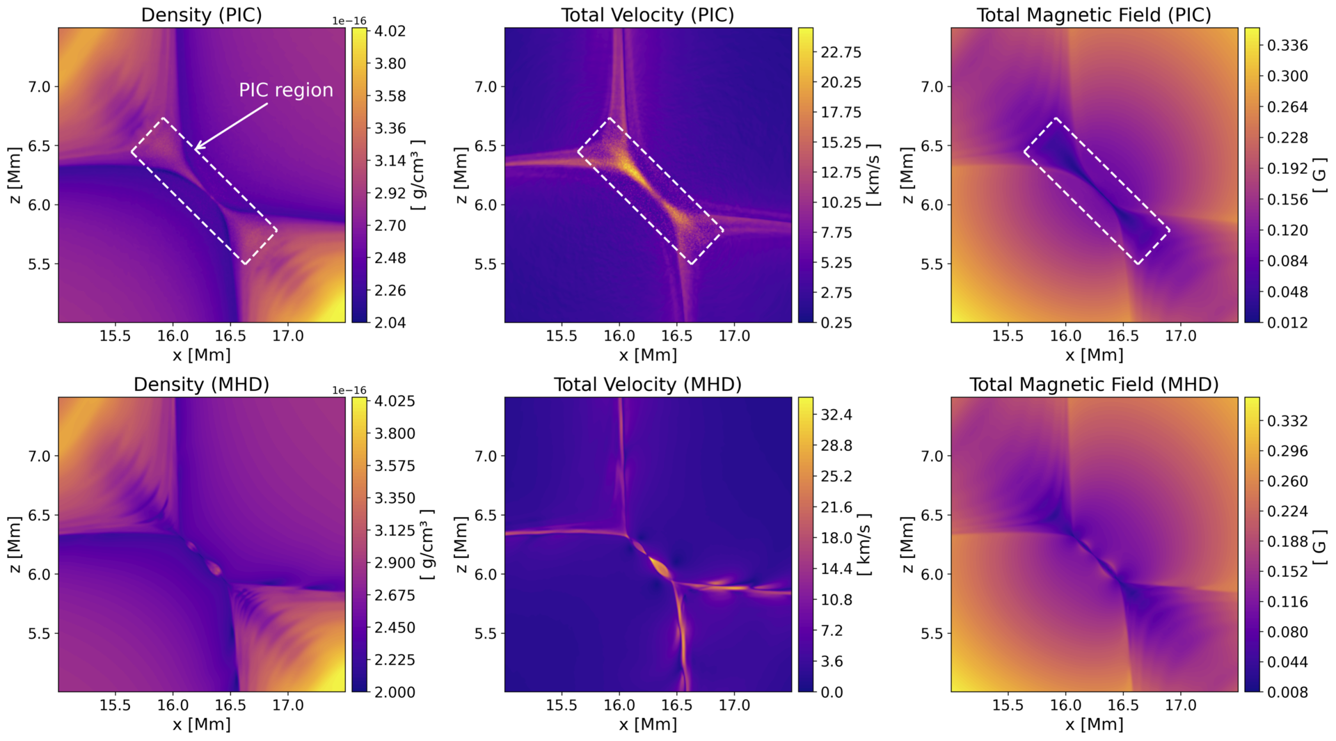 Multiple images comparing a high resolution MHD simulation with a PIC simulation of a reconnection region