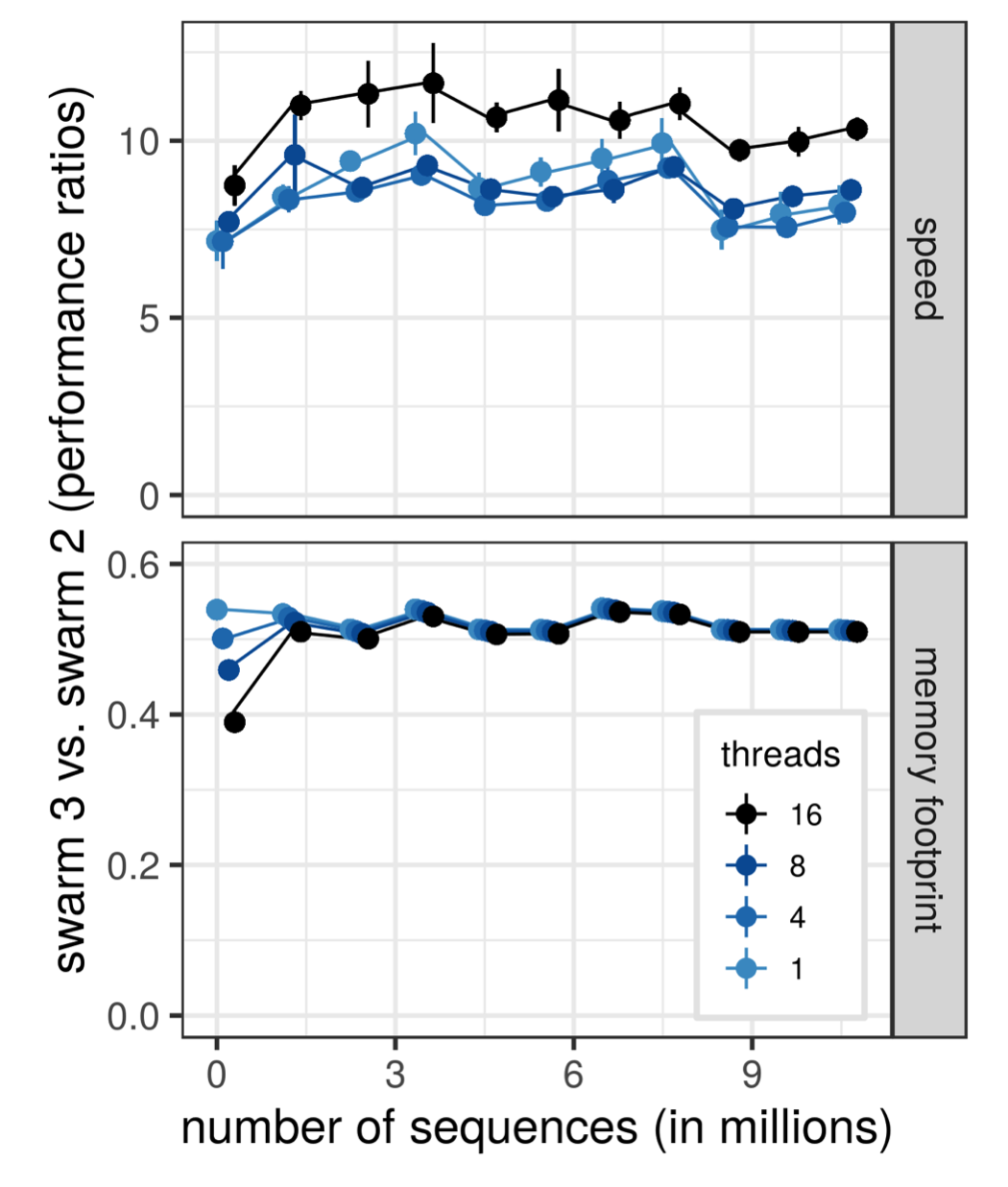 Performance improvement of swarm version 3 relative to version 2