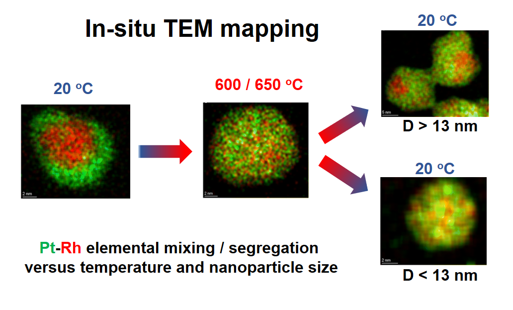 Pt-Rh elemental mixing / segregation  versus temperature and nanoparticle size
